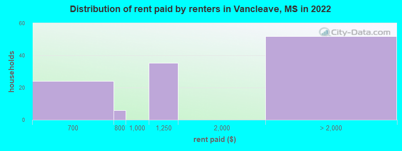 Distribution of rent paid by renters in Vancleave, MS in 2022