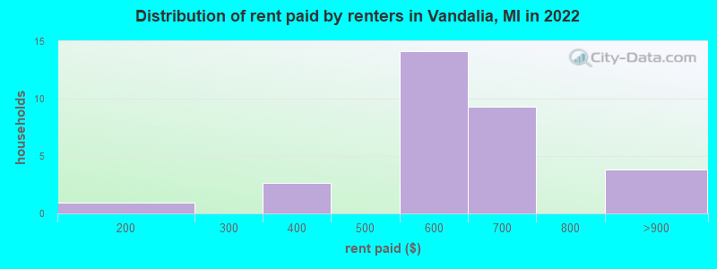 Distribution of rent paid by renters in Vandalia, MI in 2022