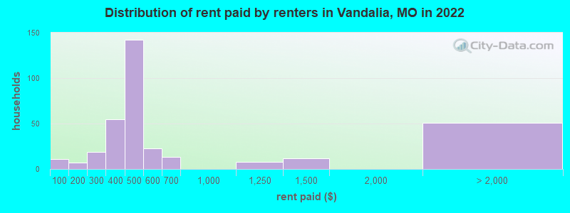 Distribution of rent paid by renters in Vandalia, MO in 2022