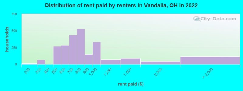 Distribution of rent paid by renters in Vandalia, OH in 2022