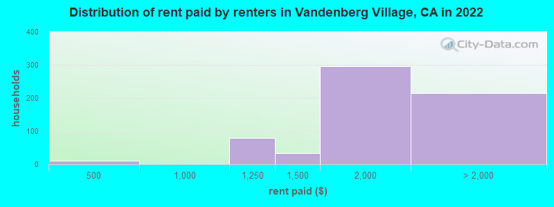 Distribution of rent paid by renters in Vandenberg Village, CA in 2022