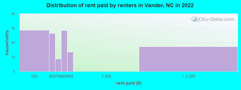 Distribution of rent paid by renters in Vander, NC in 2022