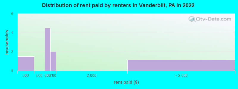 Distribution of rent paid by renters in Vanderbilt, PA in 2022