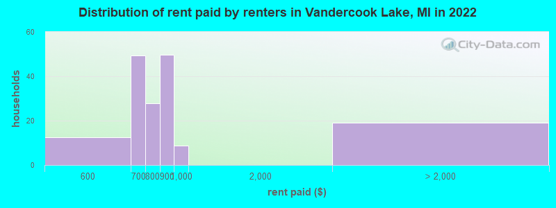 Distribution of rent paid by renters in Vandercook Lake, MI in 2022