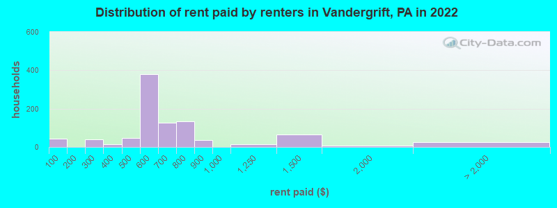 Distribution of rent paid by renters in Vandergrift, PA in 2022