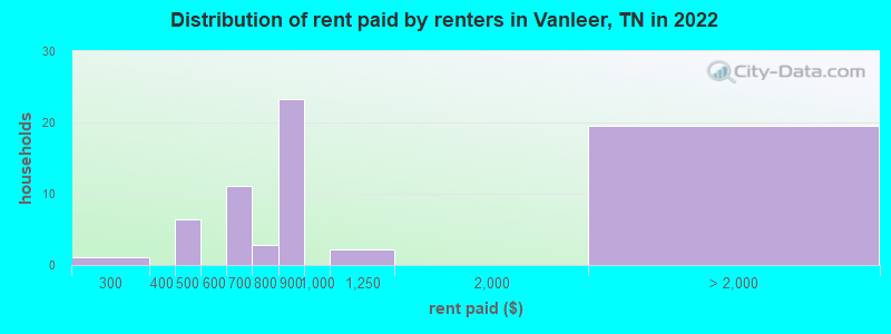 Distribution of rent paid by renters in Vanleer, TN in 2022