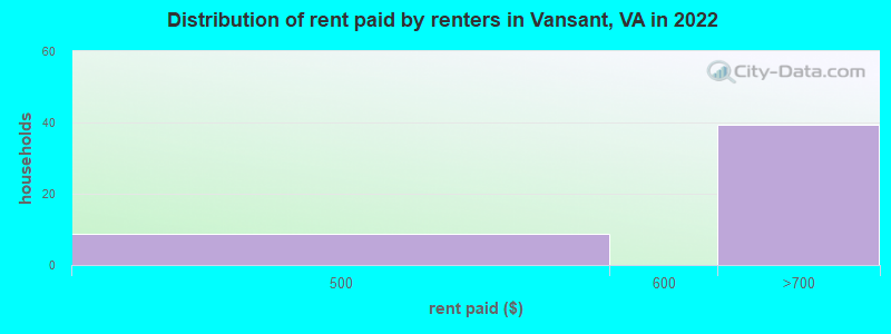 Distribution of rent paid by renters in Vansant, VA in 2022