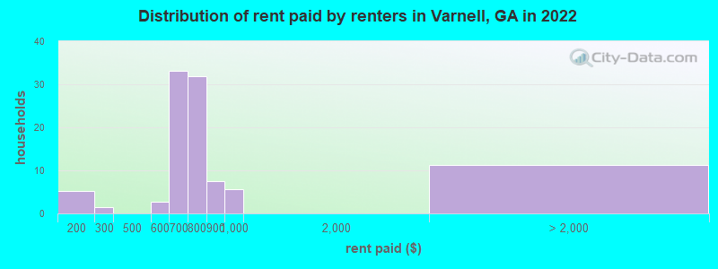 Distribution of rent paid by renters in Varnell, GA in 2022