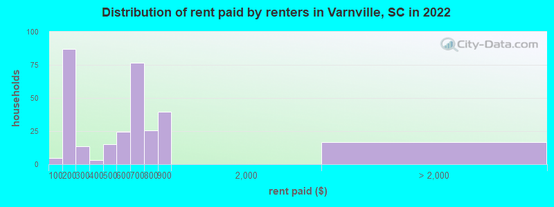 Distribution of rent paid by renters in Varnville, SC in 2022