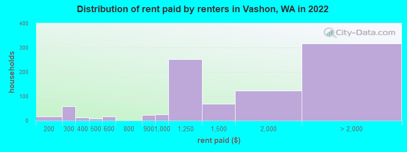 Distribution of rent paid by renters in Vashon, WA in 2022