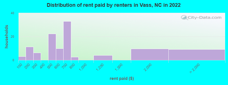 Distribution of rent paid by renters in Vass, NC in 2022