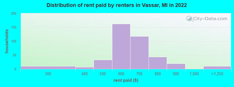 Distribution of rent paid by renters in Vassar, MI in 2022