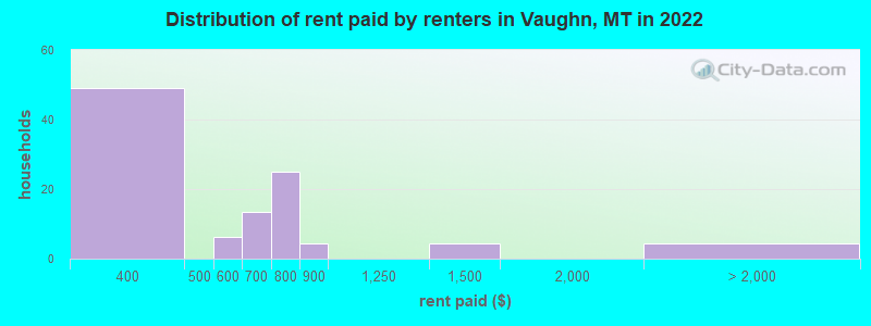 Distribution of rent paid by renters in Vaughn, MT in 2022