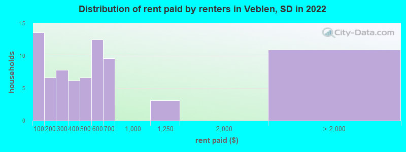 Distribution of rent paid by renters in Veblen, SD in 2022