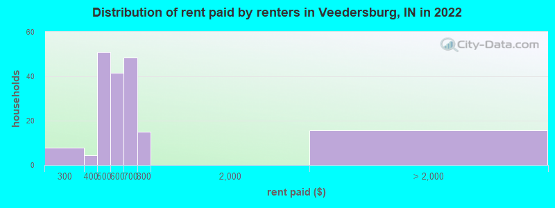 Distribution of rent paid by renters in Veedersburg, IN in 2022