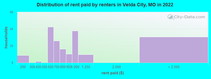 Distribution of rent paid by renters in Velda City, MO in 2022