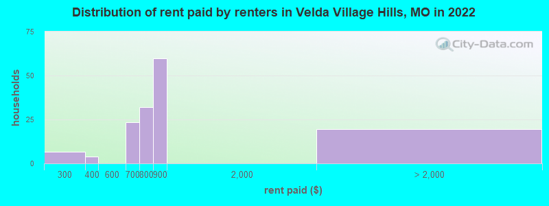 Distribution of rent paid by renters in Velda Village Hills, MO in 2022