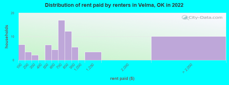 Distribution of rent paid by renters in Velma, OK in 2022