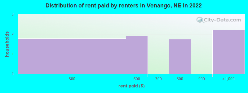 Distribution of rent paid by renters in Venango, NE in 2022