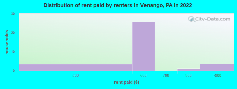 Distribution of rent paid by renters in Venango, PA in 2022