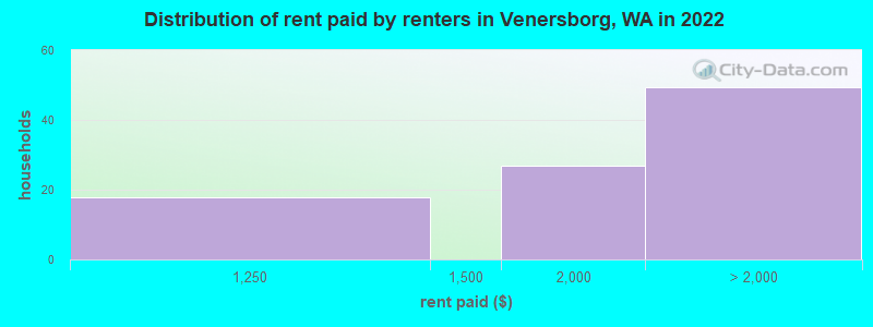 Distribution of rent paid by renters in Venersborg, WA in 2022