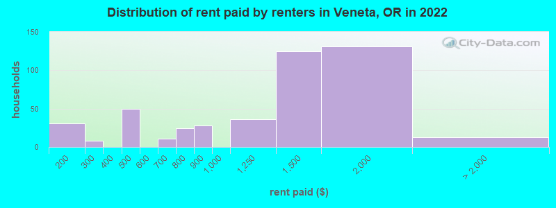 Distribution of rent paid by renters in Veneta, OR in 2022