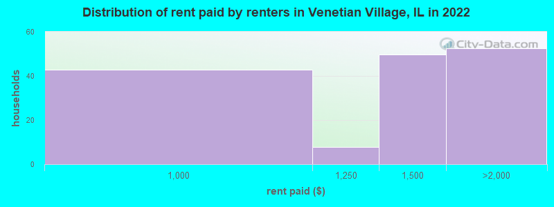 Distribution of rent paid by renters in Venetian Village, IL in 2021