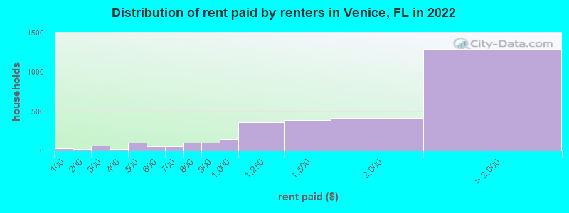 Distribution of rent paid by renters in Venice, FL in 2022