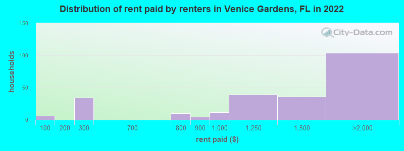 Distribution of rent paid by renters in Venice Gardens, FL in 2022