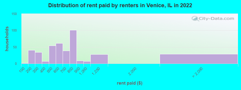 Distribution of rent paid by renters in Venice, IL in 2022