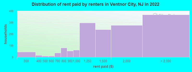 Distribution of rent paid by renters in Ventnor City, NJ in 2022