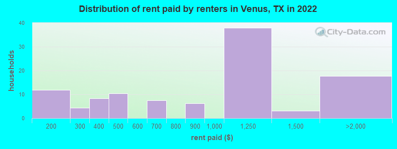 Distribution of rent paid by renters in Venus, TX in 2022