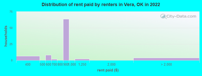Distribution of rent paid by renters in Vera, OK in 2022