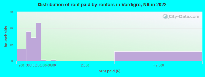 Distribution of rent paid by renters in Verdigre, NE in 2022