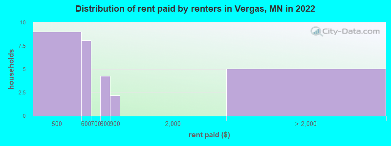 Distribution of rent paid by renters in Vergas, MN in 2022