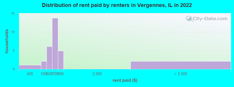 Distribution of rent paid by renters in Vergennes, IL in 2022