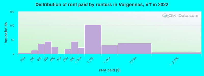 Distribution of rent paid by renters in Vergennes, VT in 2022