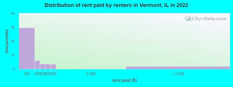 Distribution of rent paid by renters in Vermont, IL in 2022