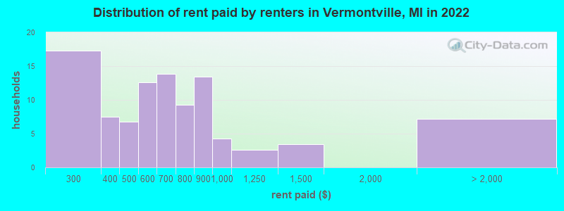 Distribution of rent paid by renters in Vermontville, MI in 2022