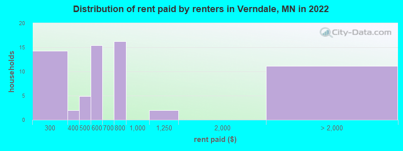 Distribution of rent paid by renters in Verndale, MN in 2022