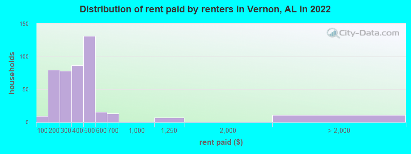 Distribution of rent paid by renters in Vernon, AL in 2022