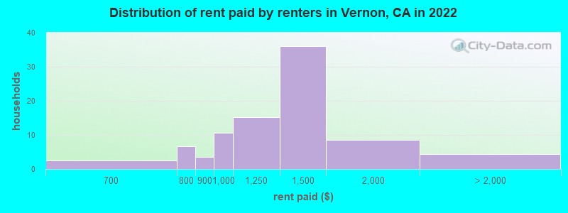 Distribution of rent paid by renters in Vernon, CA in 2022