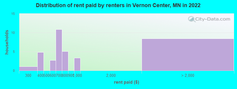 Distribution of rent paid by renters in Vernon Center, MN in 2022