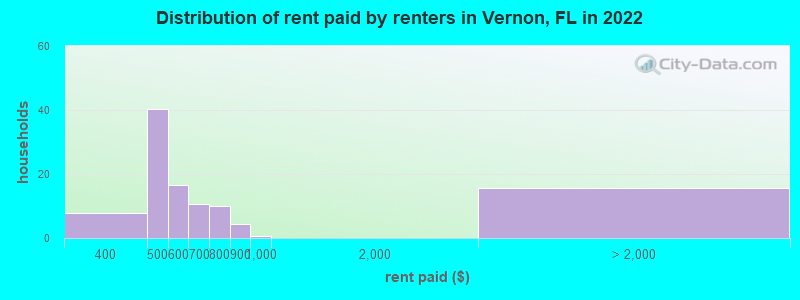 Distribution of rent paid by renters in Vernon, FL in 2022