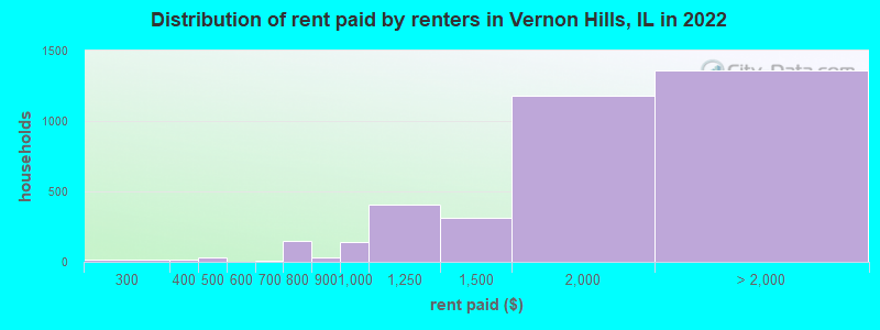 Distribution of rent paid by renters in Vernon Hills, IL in 2022