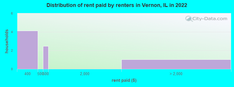 Distribution of rent paid by renters in Vernon, IL in 2022