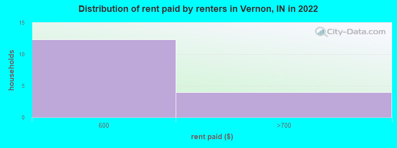 Distribution of rent paid by renters in Vernon, IN in 2022
