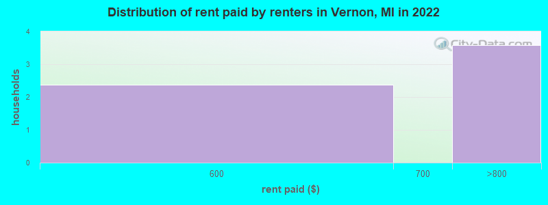 Distribution of rent paid by renters in Vernon, MI in 2022