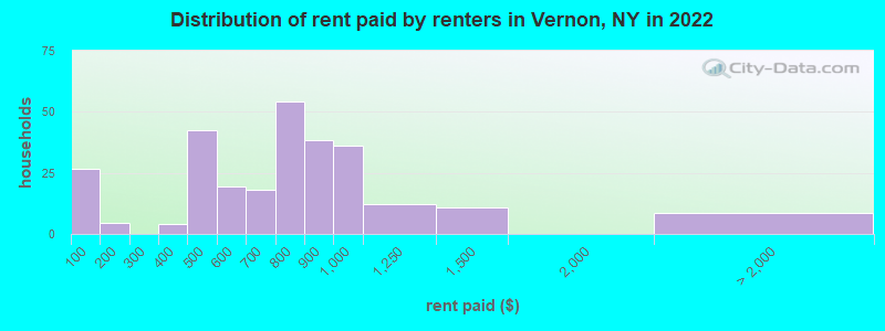 Distribution of rent paid by renters in Vernon, NY in 2022