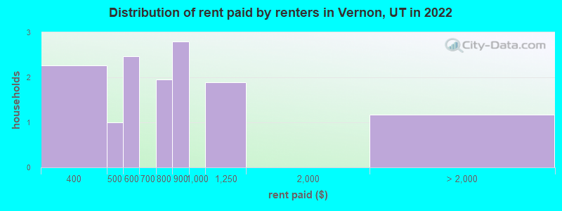 Distribution of rent paid by renters in Vernon, UT in 2022